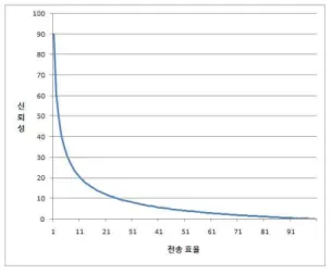 Fig.  3.  The  conceptual  model  of  the  reliability  and  the  transmit  efficiency
