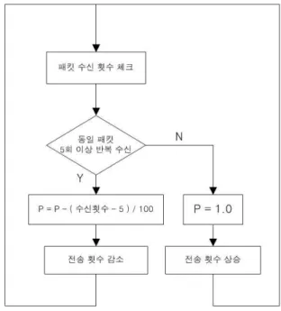 그림 7는 노드가 무작위로 분포된 네트워크 내에서 이 웃 노드 수와 이웃 노드의 이웃 노드 수의 관계를 나타낸 것이다. 노드 A 의 이웃 노드 수가 n 이라고 가정할 경우, 노드 A 의 이웃 노드 또한 각각 n 에 근사한 수의 이웃 노드를 갖고 있다는 것을 알 수 있다