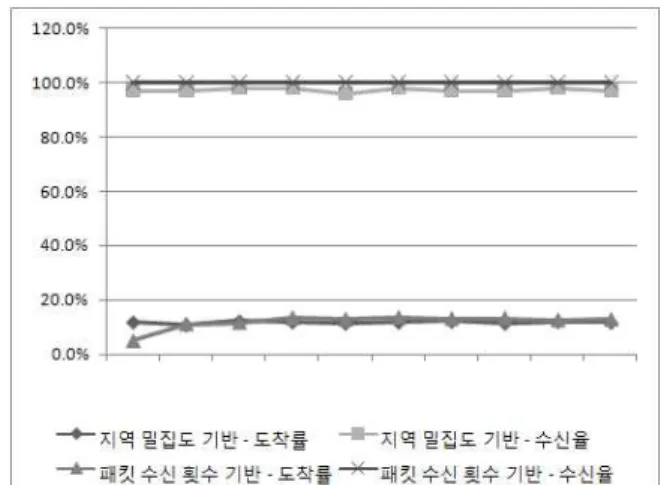 그림  7.  n  =  100  의  시뮬레이션  결과 Fig.  7.  Simulation  result  when  n  =  100