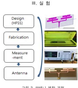 그림  3.  안테나  제작  과정 Fig.  3  Flow  chart  of  antenna  fabrication