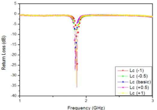 그림  7.  스티브  소자  Pw에  따른  시뮬레이션  결과 Fig.  7  Simulation  result  of  Pw  widths