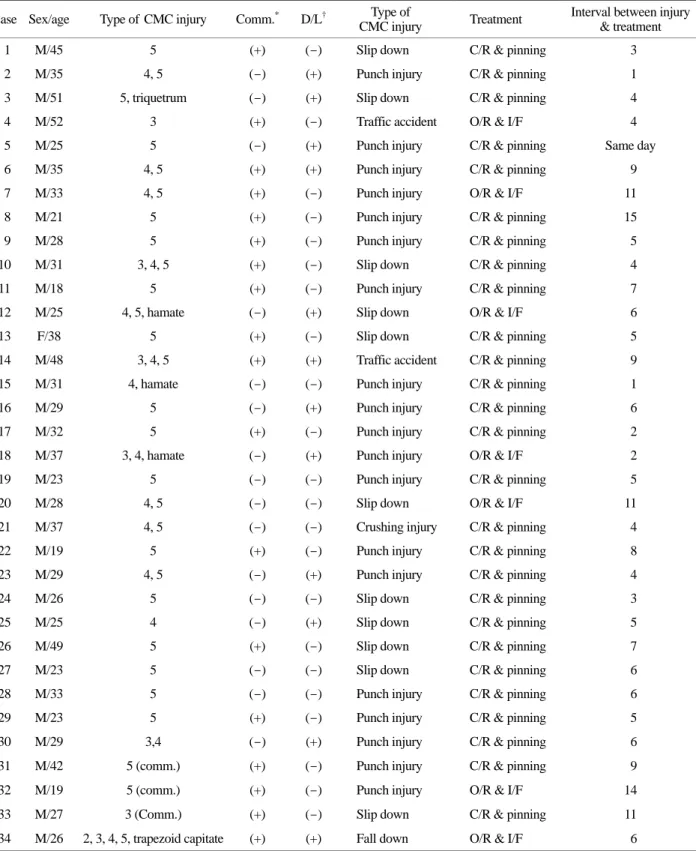Table 1. Summary of  data of  the carpometacarpal joint fracture and dislocation