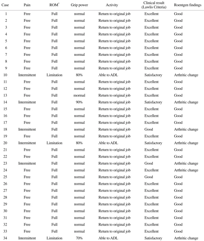 Table 2. Results of  treatment of  the carpometacarpal fracture-dislocation