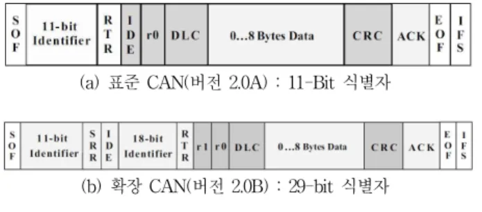 Fig.  1.  CAN  message  frames.