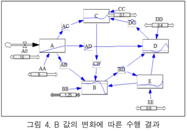 그림  4.  B  값의  변화에  따른  수행  결과 Fig.  4  Running  result  of  B  value  change