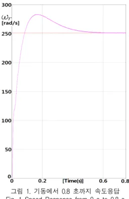그림  2.  0.8  초에서  1.4  초까지  속도응답 Fig.  2  Speed  Response  from  0.8s  to  1.4s 