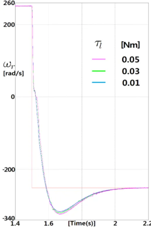 그림  3.  1.4  초에서  2.2  초까지  속도응답 Fig.  3  Speed  Response  from  1.4s  to  2.2s