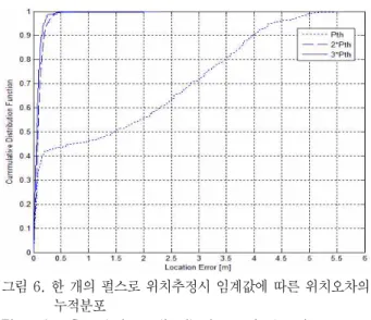 Fig.  5.  Cumulative  distribution  of  location  error  with  multiple  pulses  in  various  threshold