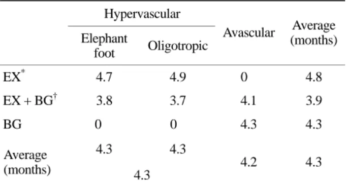 Table 2. Classification of  nonunion  Hypervascular  Elephant foot  Oligotropic 