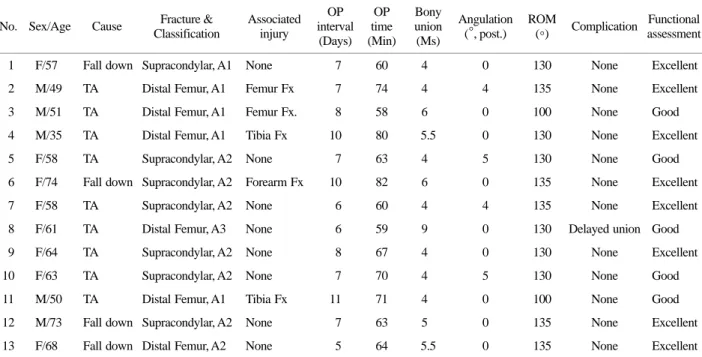 Table 1. Summary of  fracture type, associated injuries and results 