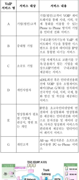 그림  1.  VoIP  Network  구조  및  품질관리  시스템 