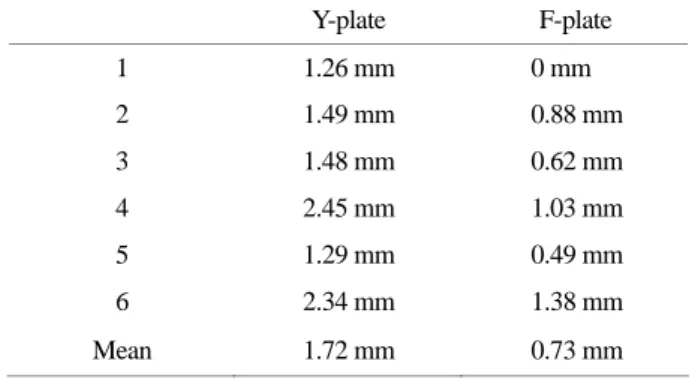 Table 2. Displacement of  thalamic fragment of  calcaneus fracture  after axial compressive loading 