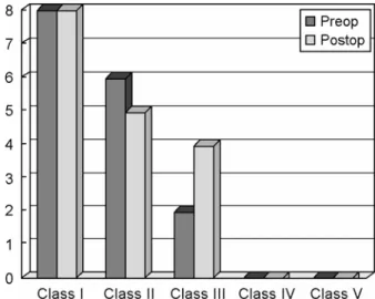 Fig. 2. The histographs shows no signigicant change of chronic  illness between preoperative and postoperative result using ASA  classification