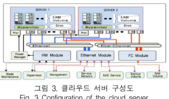 그림  2.  클라우드  서비스  구분 Fig.  2  Cloud  services  division