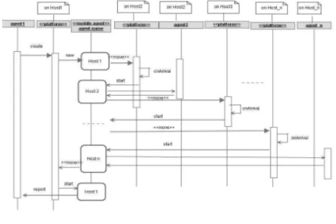Fig.  1.  Extended  sequence  diagram  in  which  notes  denote  mobile  agent;s  location 
