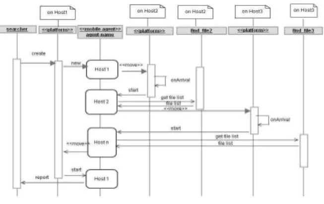 Fig.  3.  Extended  communication  diagram  in  which notes  denote  mobile  agent;s  location 