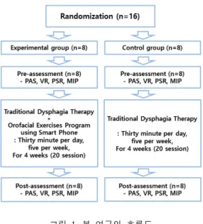 그림  1.  본  연구의  흐름도 Fig.  1  Flow  chart  of  this  study(2)  후두계곡의  잔여물(Vallecula  residue  :  VR)후두계곡  잔여물의  측정은  비디오  투시조영  검사를 이용하여  측정한다