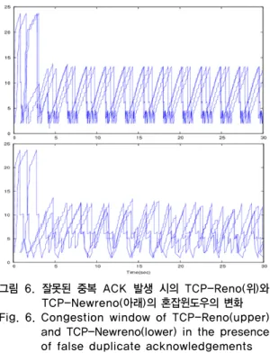 Fig. 5. Example TCP flow suffering false dulplicate  ACKs:    sent  ACKs(top),  received  ACKs  (middle), congestion window (botton)