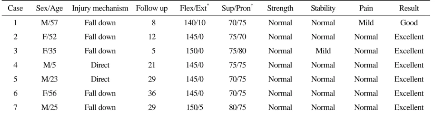 Table 4. Elbow evaluation result  Mean motionz  Extension 1.4  degrees  Fexion 146.4  degrees  Pronation 75  degrees  Supination 74.2  degrees  Motion 39.7  Strength 20  Stability   4.8  Pain 33.2  Elbow score  97.5 