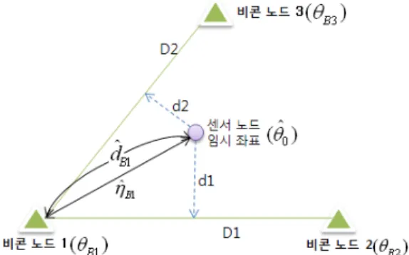 그림 2. 비콘 노드와 센서 노드간 전력 손실 지수 추정.