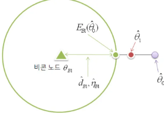 Fig. 3 Location estimation of sensor node with  respect to the beacon node 1.