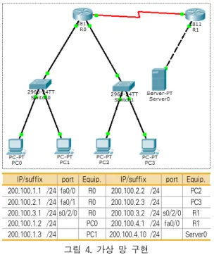 Fig.  4  Implementation  of  virtual  networks