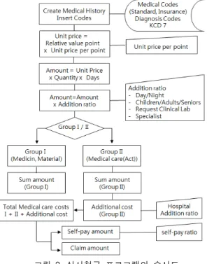 그림  3.  심사청구  프로그램의  순서도 Fig.  3  Flowchart  of  Clime  examination  program