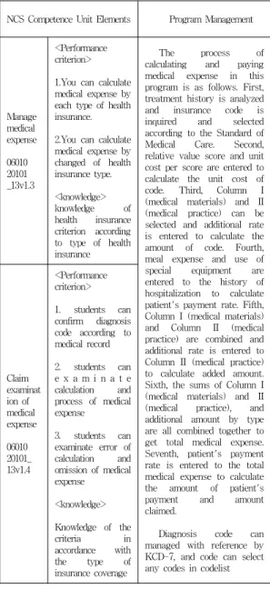 Table  2.  Calculate  the  medical  cost  by  Items(2) Class Amount  Calculation  to  Medical  Items