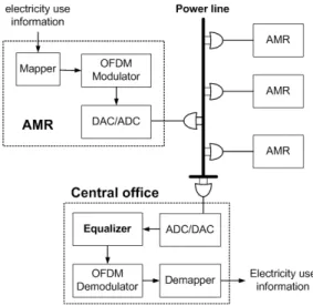 그림 1. 전력선 통신을 이용한 AMR 시스템 모델 Fig. 1 AMR system model with PLC