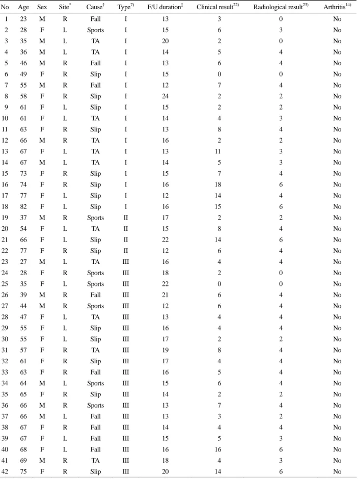 Table 1. Demography and result in T-plate fixation group 