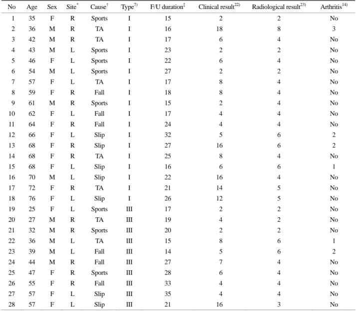 Table 2. Demography and result in K-wire fixation group 