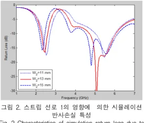 Fig.  2  Characteristics  of  simulation  return  loss  due  to        effect  of  strip  line  1.