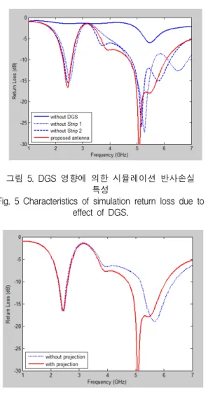 Fig.  5  Characteristics  of  simulation  return  loss  due  to  effect  of  DGS.
