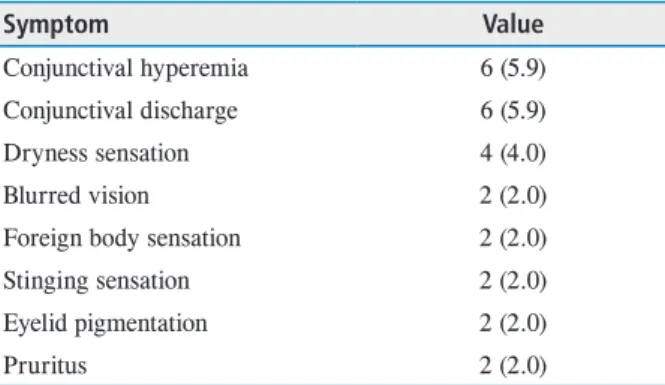 Table 3.  Patient reported ocular symptoms during study period