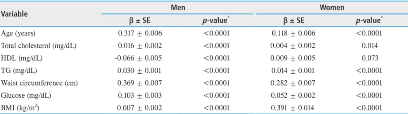 Table 4.  Univariate linear regression analysis for relationship between MOPP and some selected variables in study population