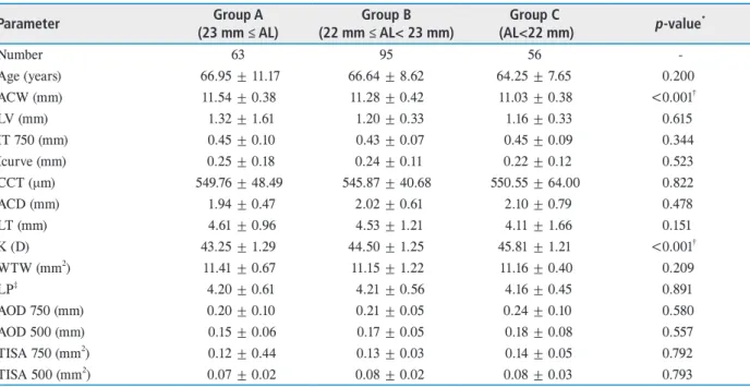 Table 1.  Comparison of ocular anatomical parameters in acute primary angle closure among three AL groups