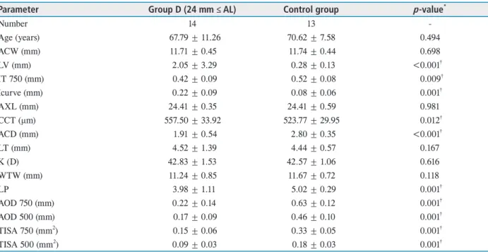 Table 2.  Comparison of ocular anatomical parameters between acute primary angle closure and control group