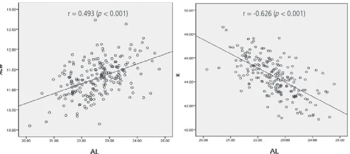 Figure 3.  Correlation plots between axial length (AL) and ocular anatomical parameters