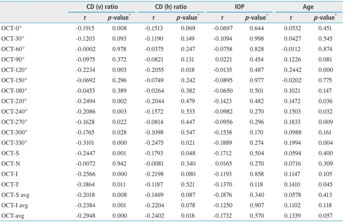 Table 2.  Correlation between RNFL thickness and CD (v)/(h) ratio IOP or Age 