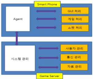 Fig. 2 Component diagram for online game