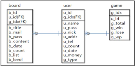 그림 5. 게임서버 데이터베이스의 ER 다이어그램 Fig. 5 ER diagram in game server database  
