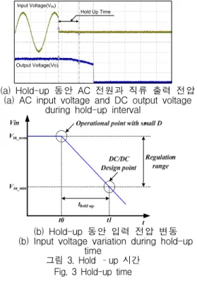 그림  3.  Hold  –up  시간 Fig.  3  Hold-up  time