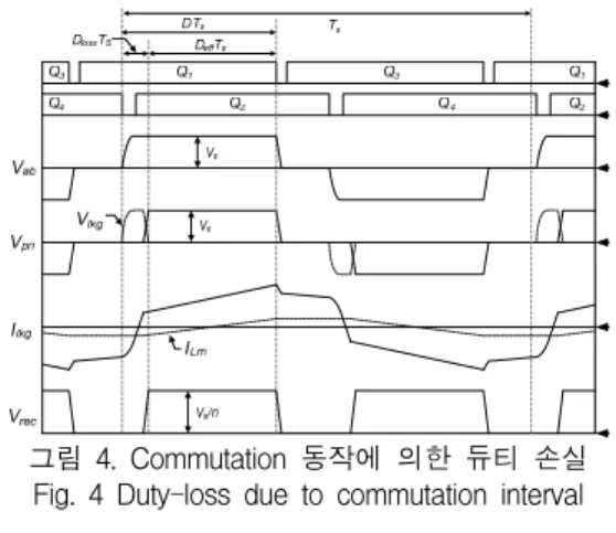 그림  4.  Commutation  동작에  의한  듀티  손실 Fig.  4  Duty-loss  due  to  commutation  interval