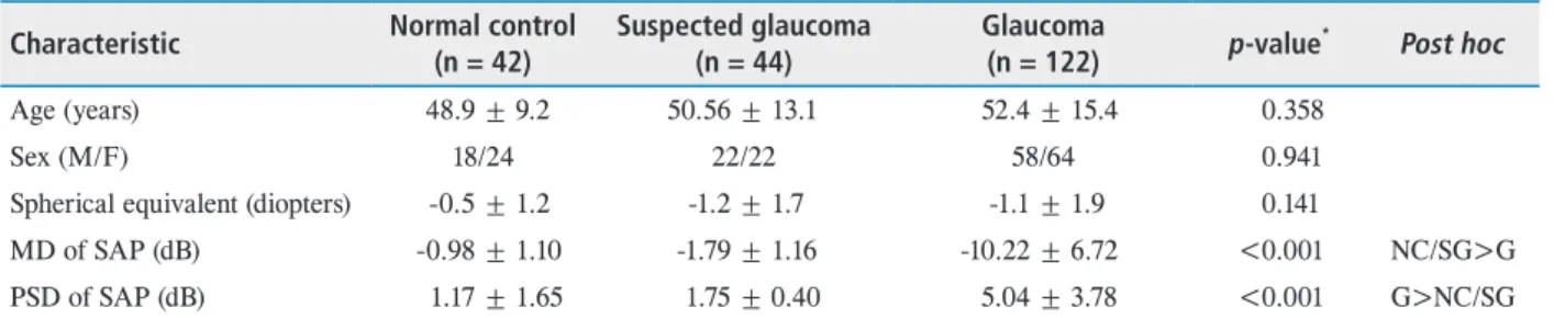 Table 1.  Clinical characteristics of subjects in the study Characteristic Normal control