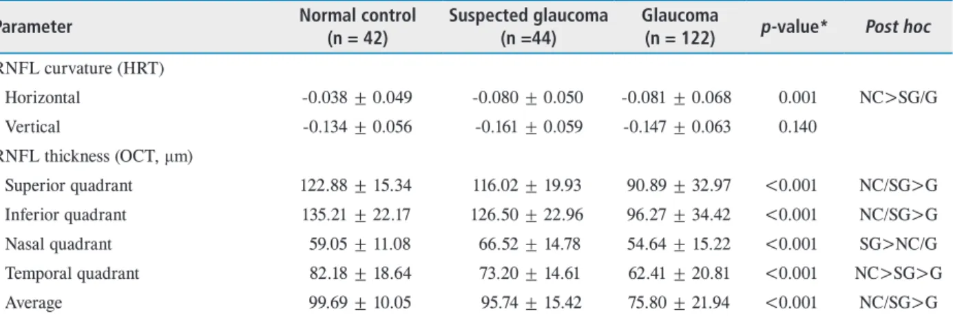 Table 2.  RNFL curvature measured using HRT and RNFL thickness measured using OCT in normal control, suspected glaucoma, and  glaucoma groups