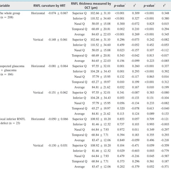 Table 4.  The correlation of RNFL curvature measured using HRT and RNFL thickness measured using OCT Variable RNFL curvature by HRT RNFL thickness measured by 