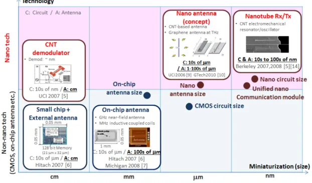 그림  1.  무선  송수신기의  극소형화  기술 Fig.  1  Technologies  for  miniaturizing  wireless  tranceivers