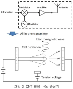 그림  3.  CNT  활용  나노  송신기 Fig.  3  Nano  transmitter  using  CNT한  문제에  대한  해결책으로  [13]에서는  양자역학적  원리에  기반한  터널링  효과를  활용하는  방안을  제시함으로써  수에서  수십  볼트  수준으로  필요  직류  전압을  낮출  수  있었다