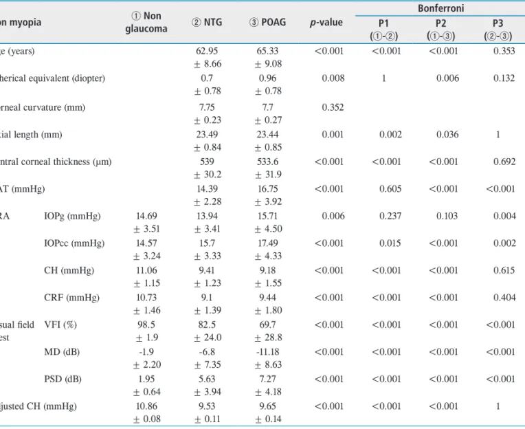 Table 2.  Clinical and ocular parameters of non-myopia patient group