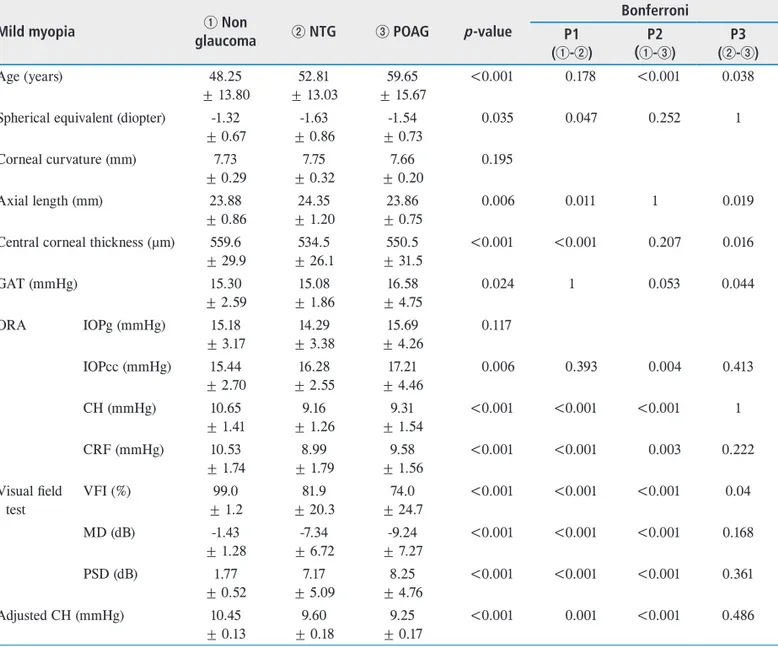 Table 3.  Clinical and ocular parameters of mild-myopia patient group